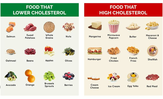 Cholesterol